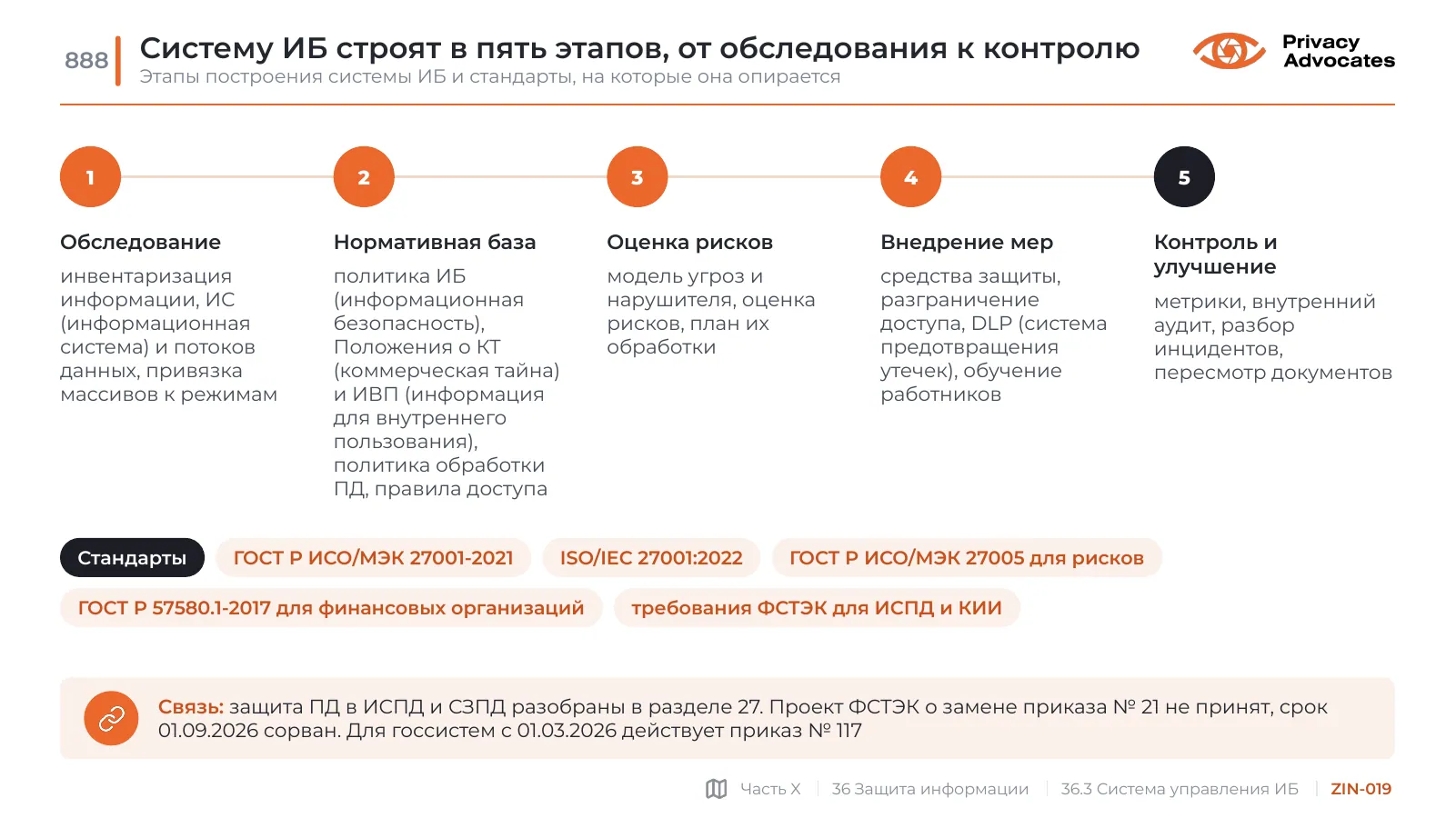 Слайд ZIN-019: Систему ИБ строят в пять этапов, от обследования к контролю
