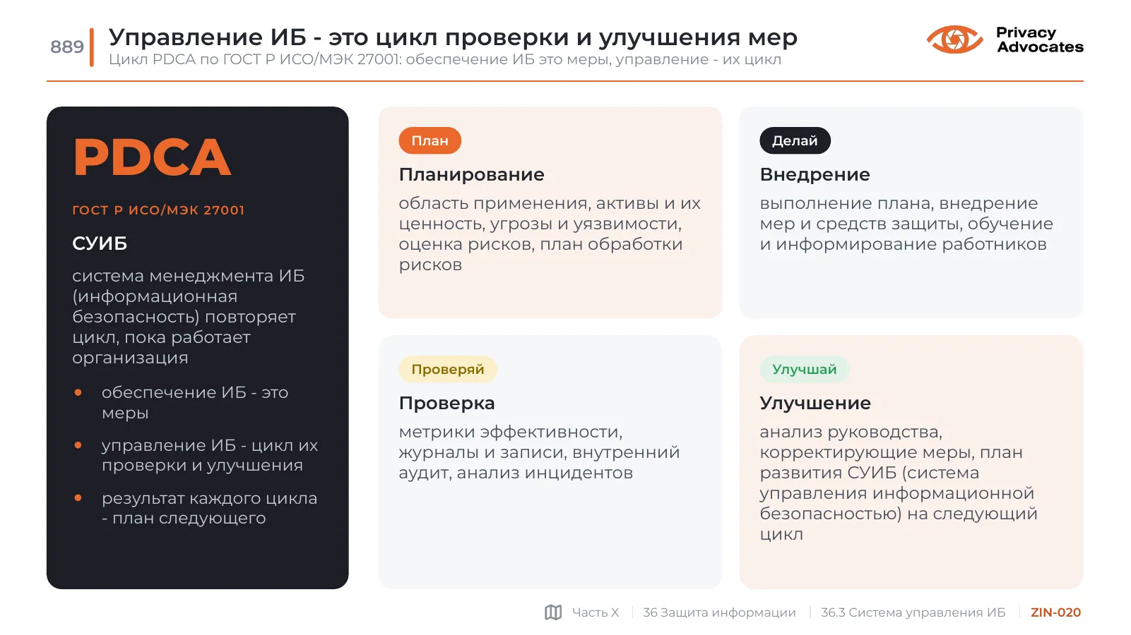 Слайд ZIN-020: Управление ИБ - это цикл проверки и улучшения мер