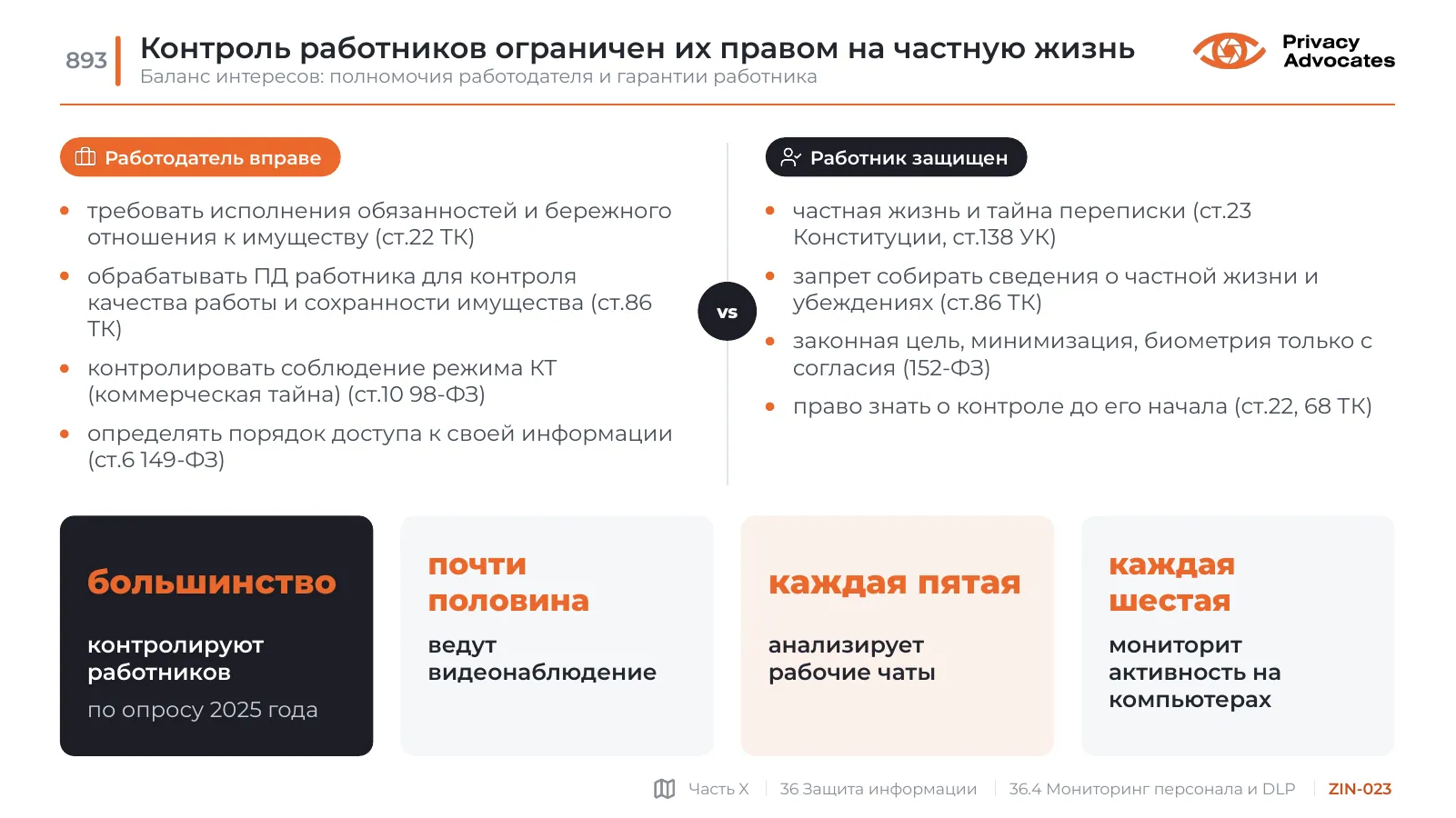 Слайд ZIN-023: Контроль работников ограничен их правом на частную жизнь