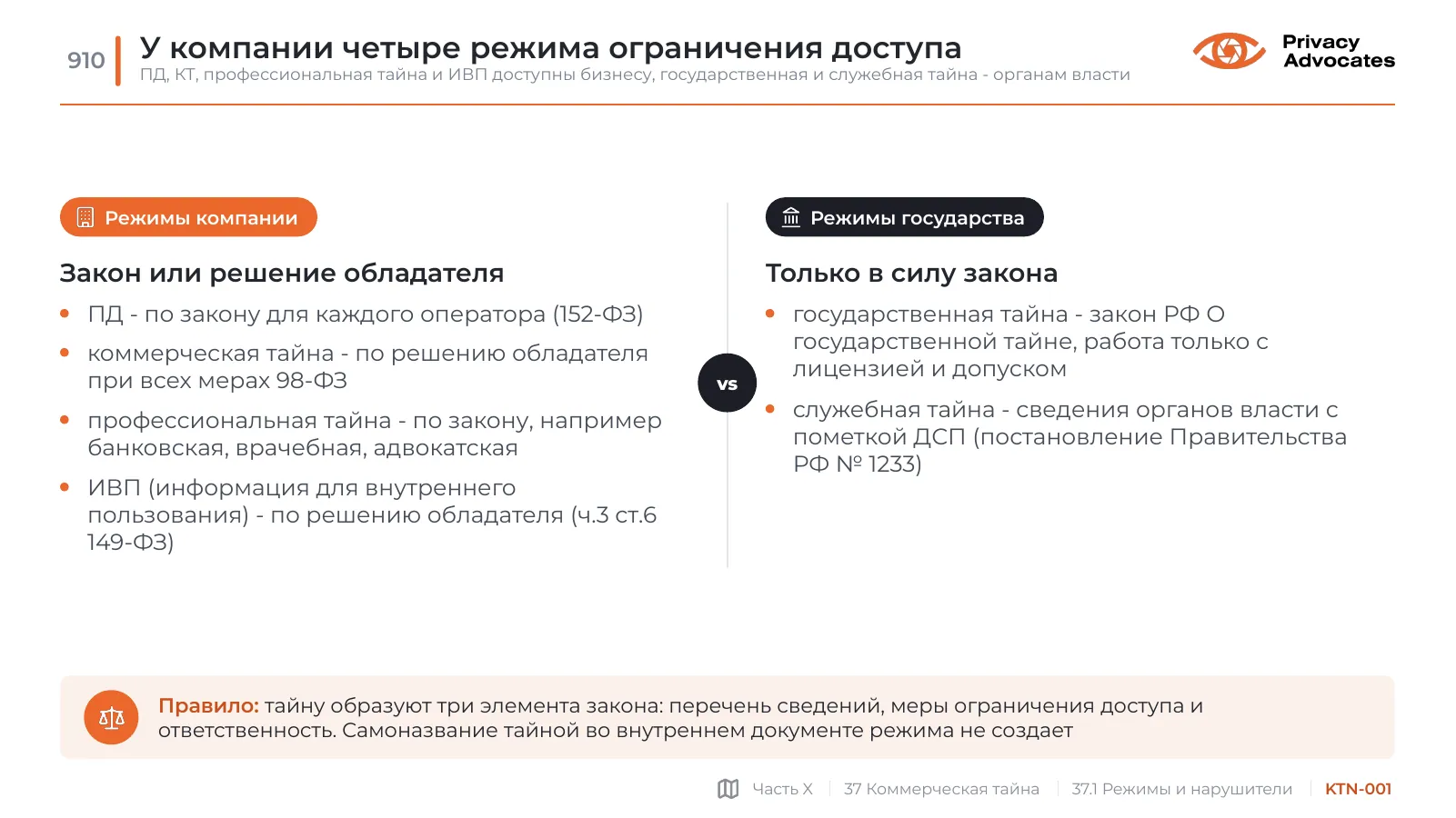 Слайд KTN-001: У компании четыре режима ограничения доступа