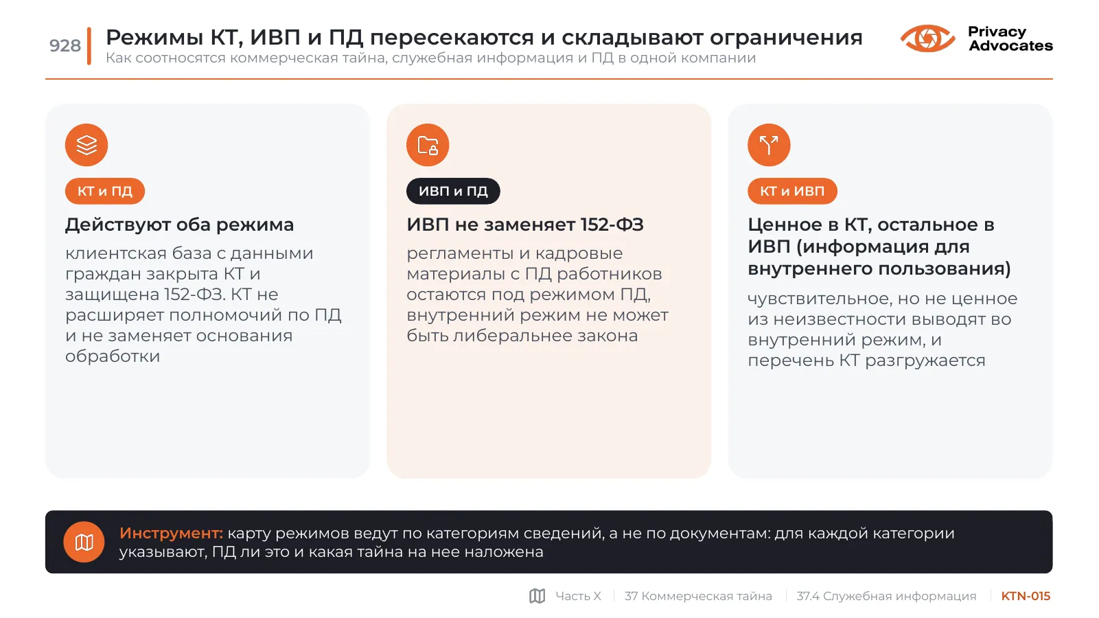 Слайд KTN-015: Режимы КТ, ИВП и ПД пересекаются и складывают ограничения