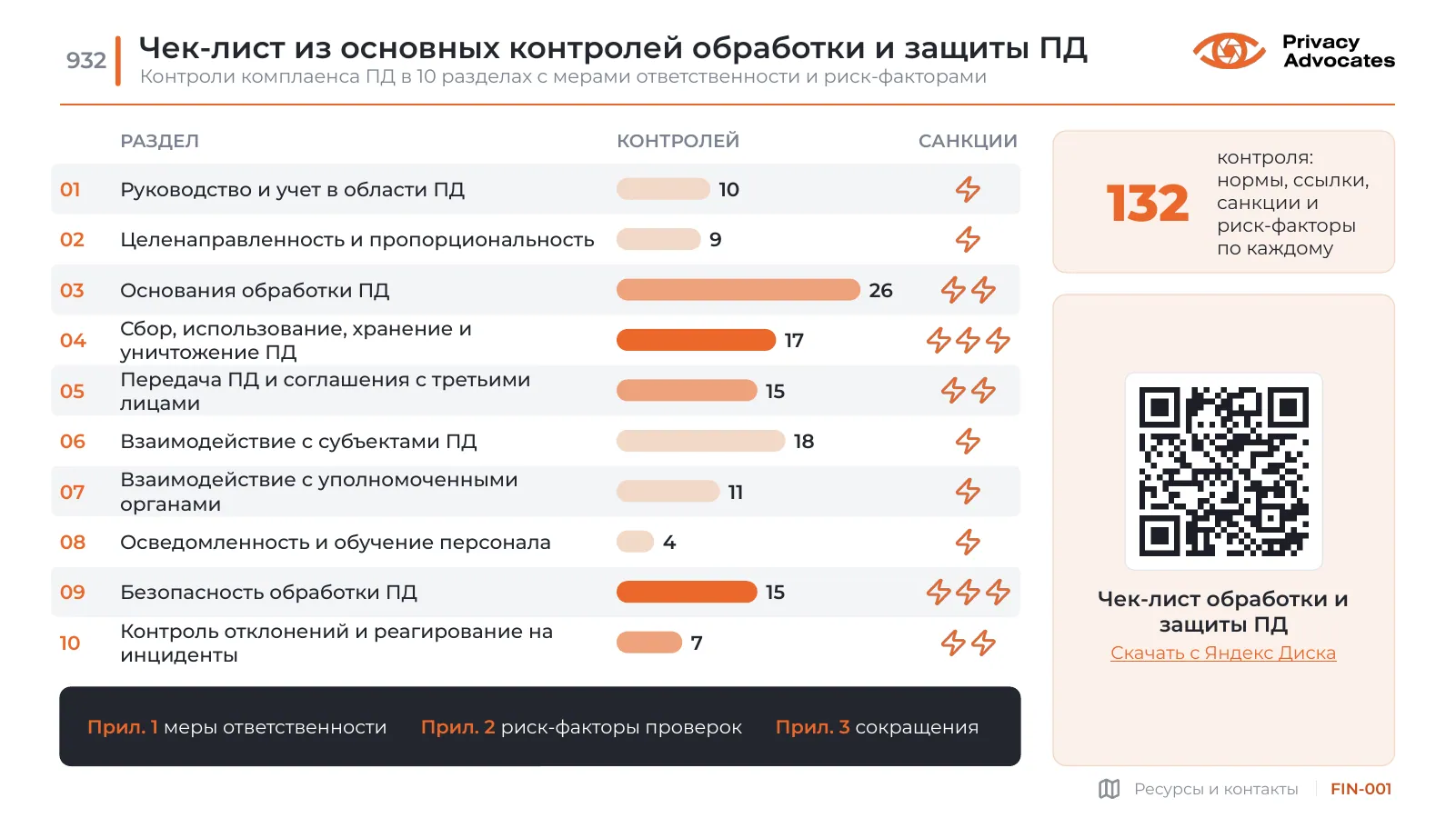 Слайд FIN-001: Чек-лист из основных контролей обработки и защиты ПД